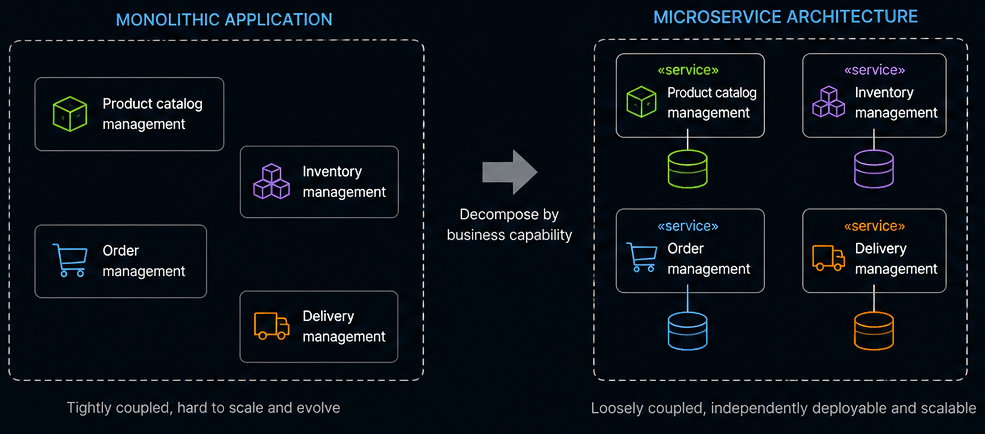 Decompose by Business Capability