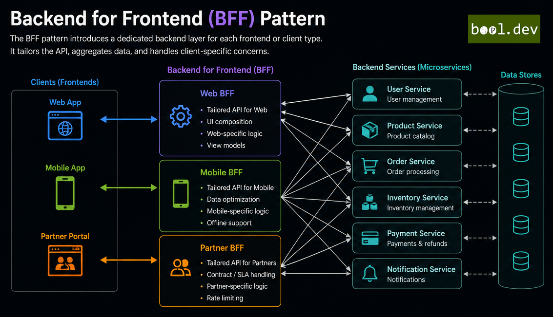 Backend for Frontend (BFF)