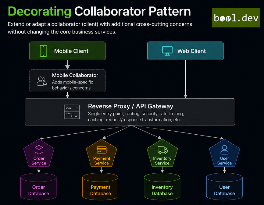 Decorating collaborator pattern