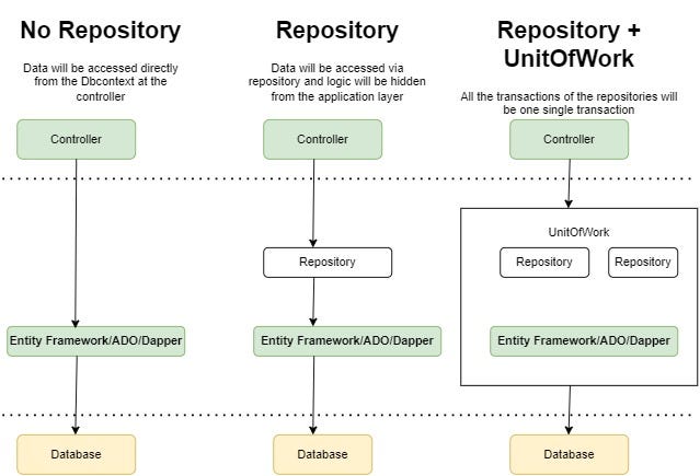 UOW, Repo