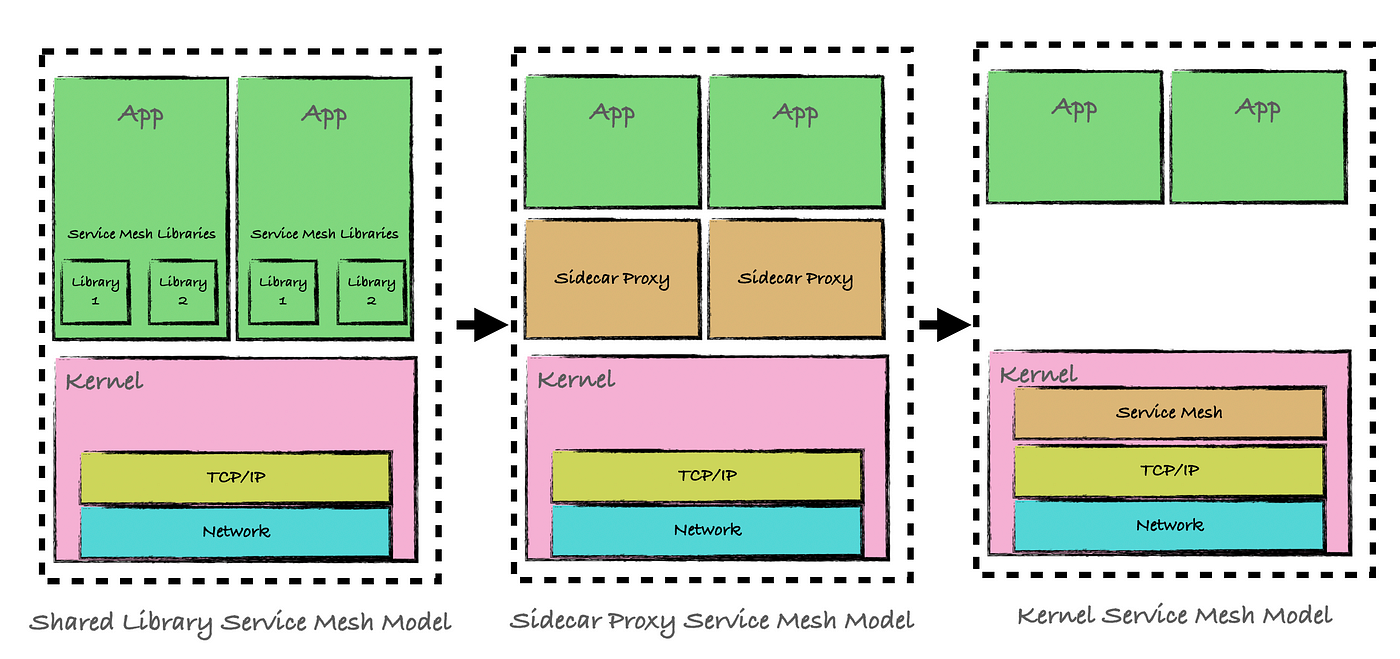 Sidecar vs Service Mesh