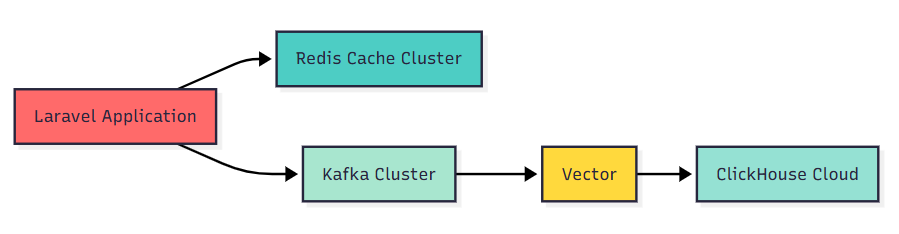 From Millions to Billions scale