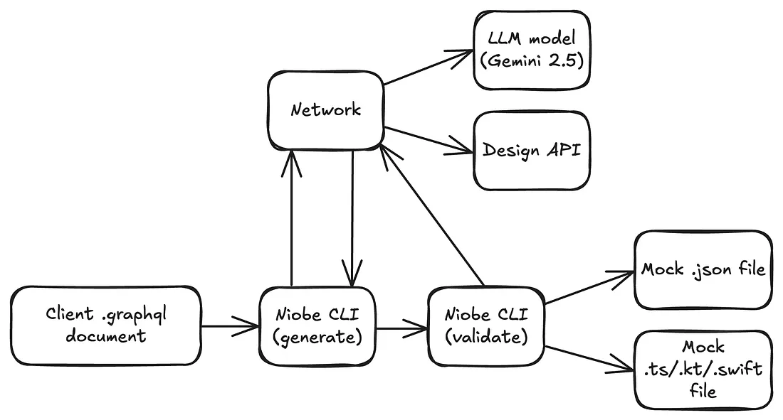 GraphQL Data Mocking at Scale with LLM