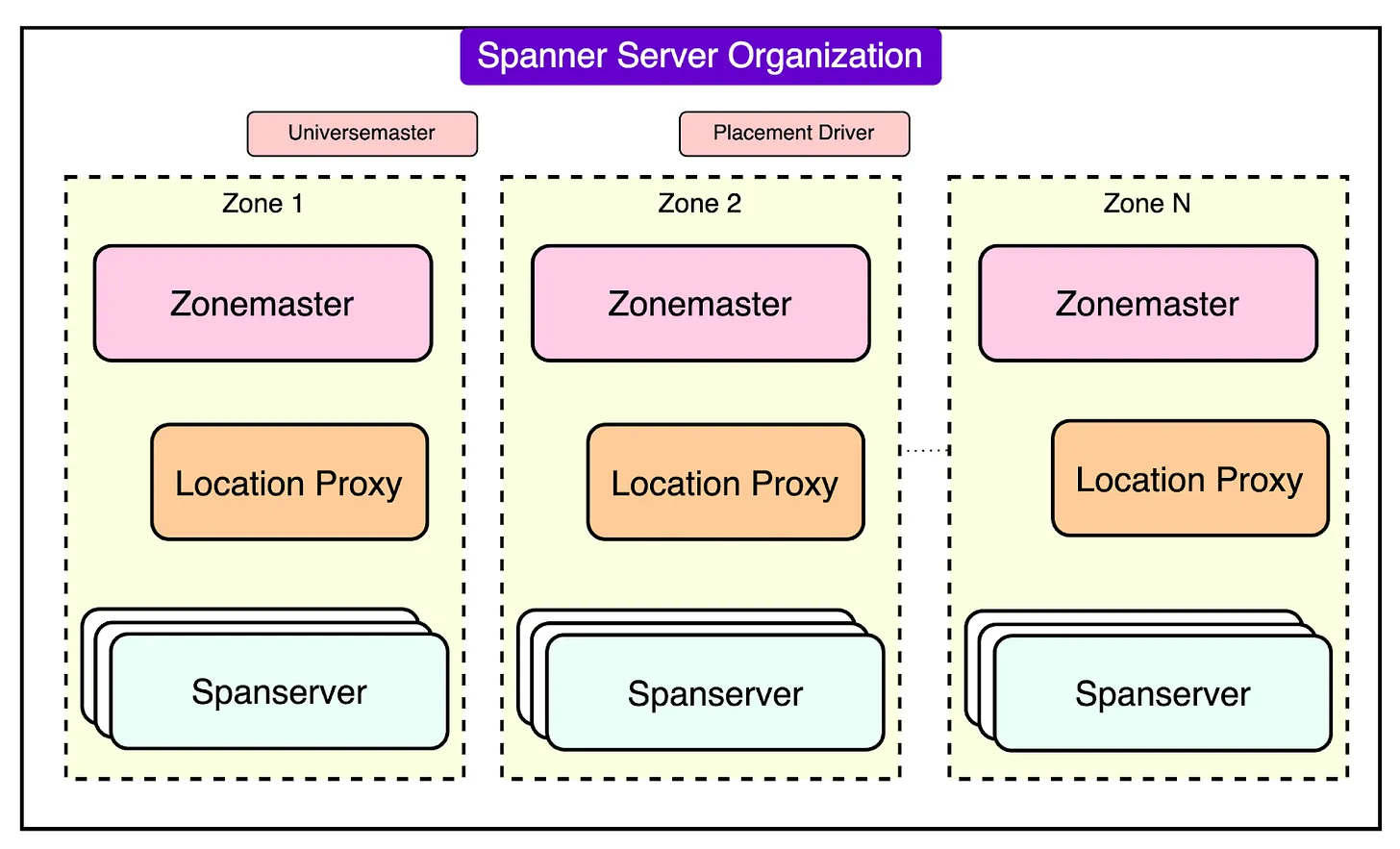 How Google Spanner Powers Trillions of Transactions