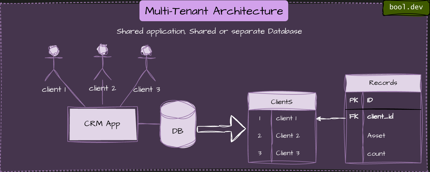 Multi-Tenant Architecture 