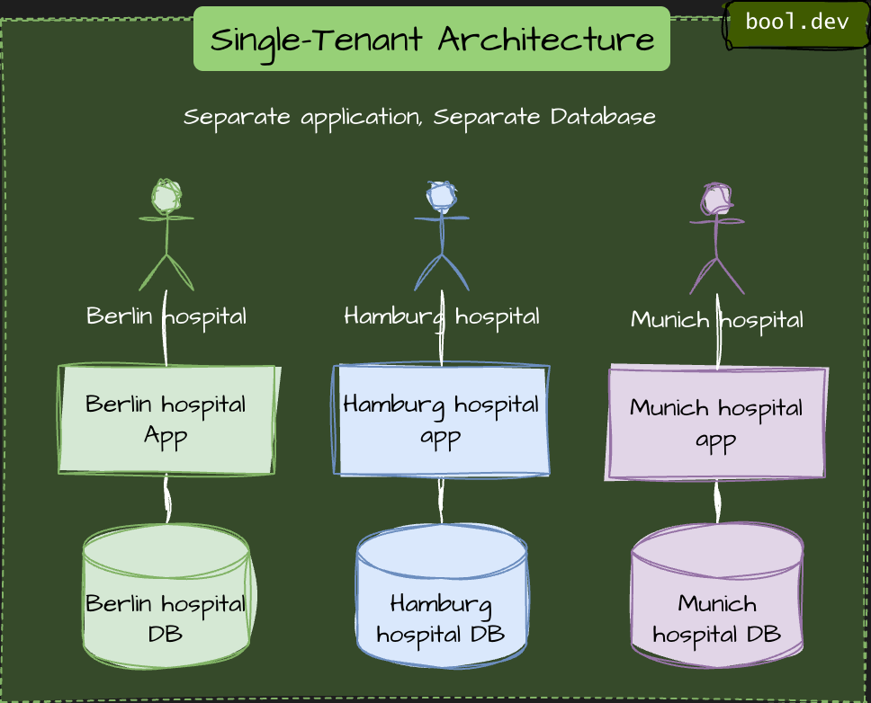 Single-Tenant Architecture
