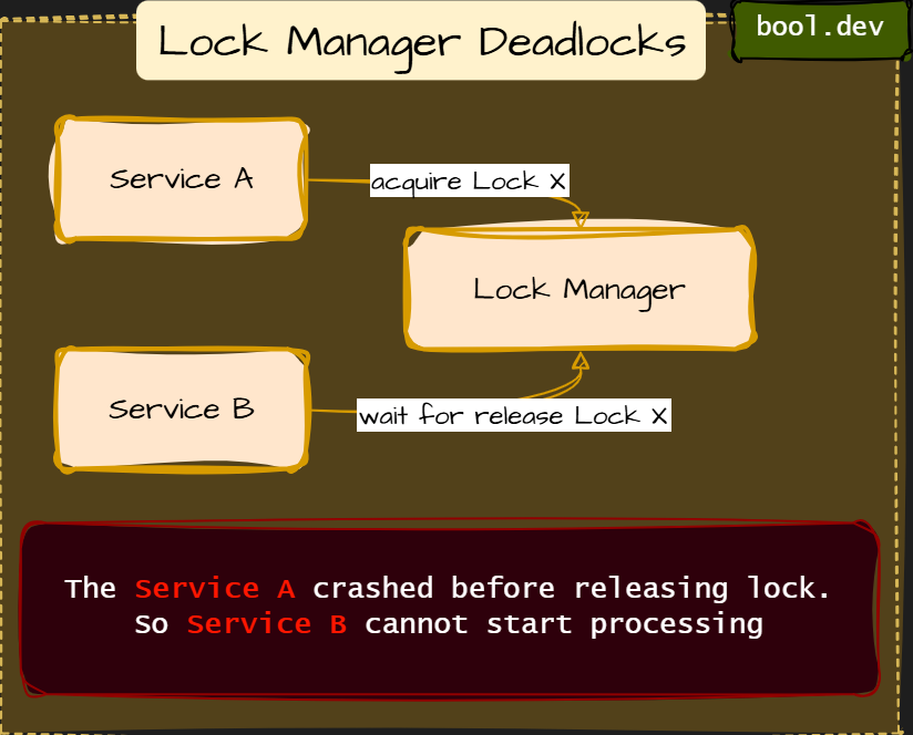 Lock Manager Deadlocks