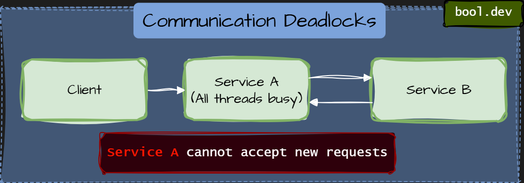 Communication Deadlocks