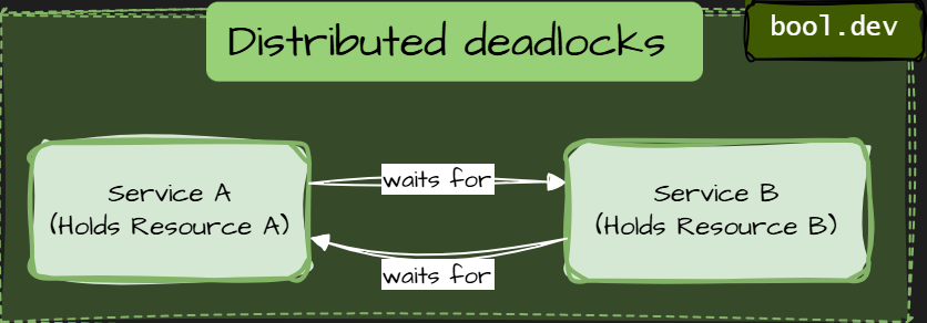 Example of distributed deadlock