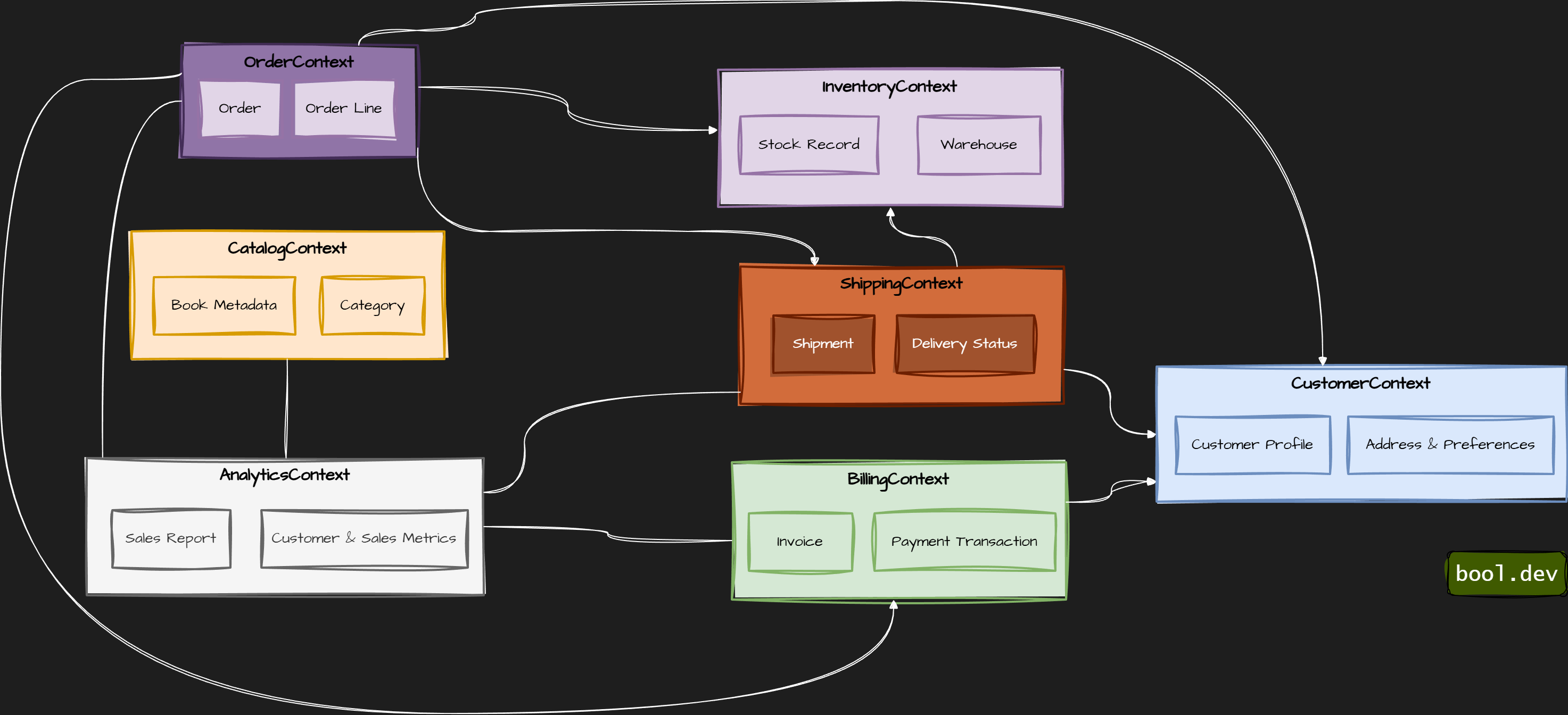 Bounded context for bookstore: