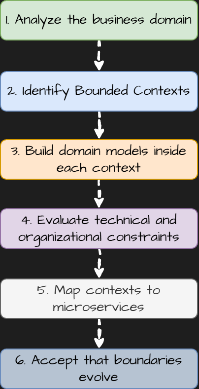 Step-by-step: from domain thinking to microservices