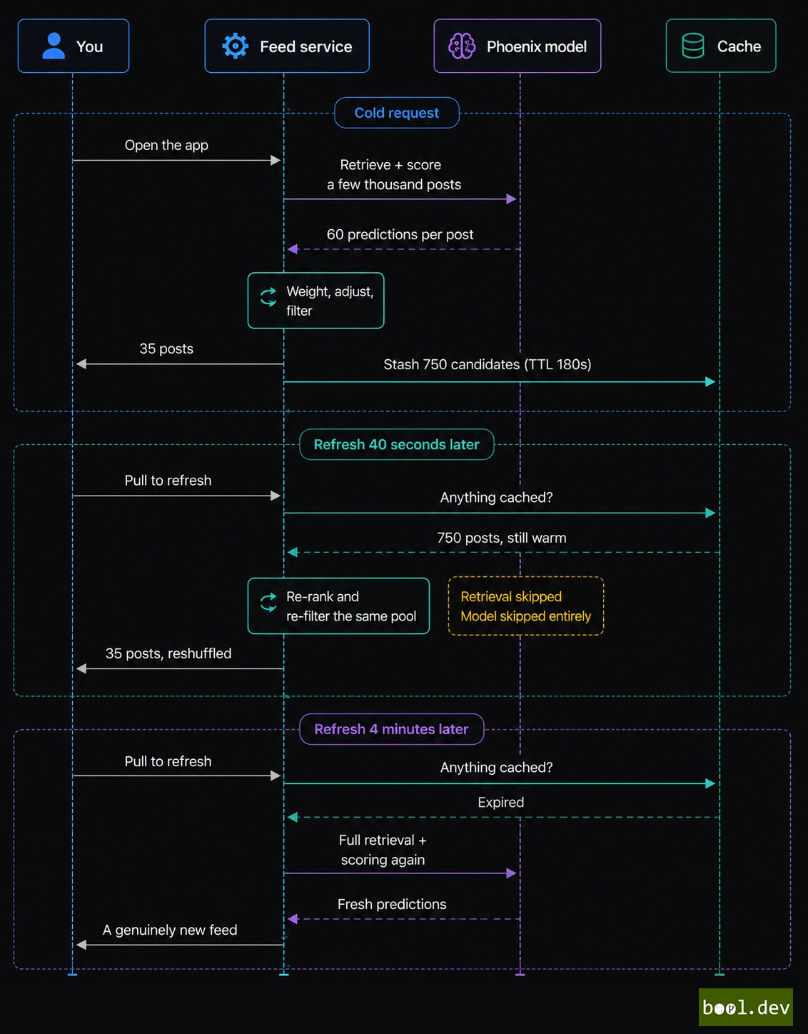 X For You feed cached refresh flow