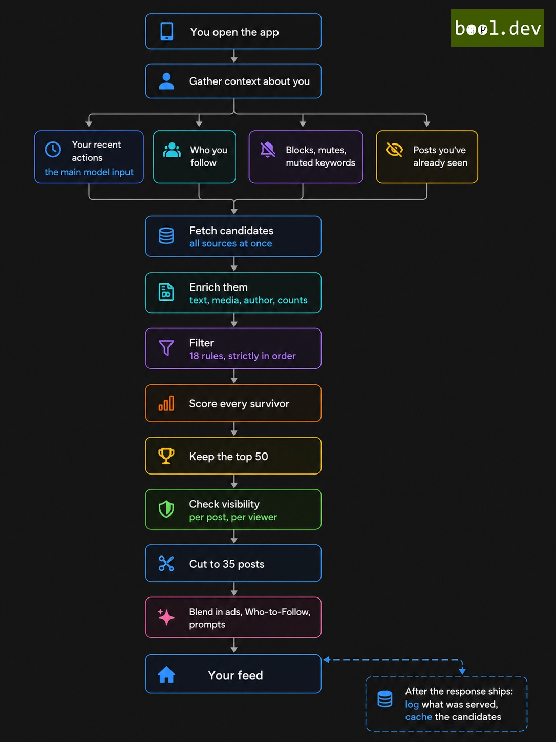 X For You feed request flow