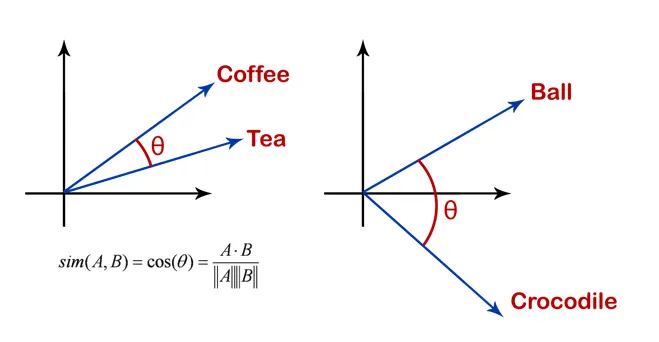 cosine similarity
