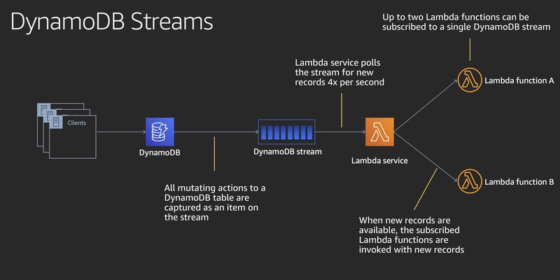 What is DynamoDB Streams, and how can it be used with AWS Lambda