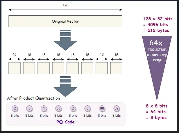 PQ / OPQ (quantization)