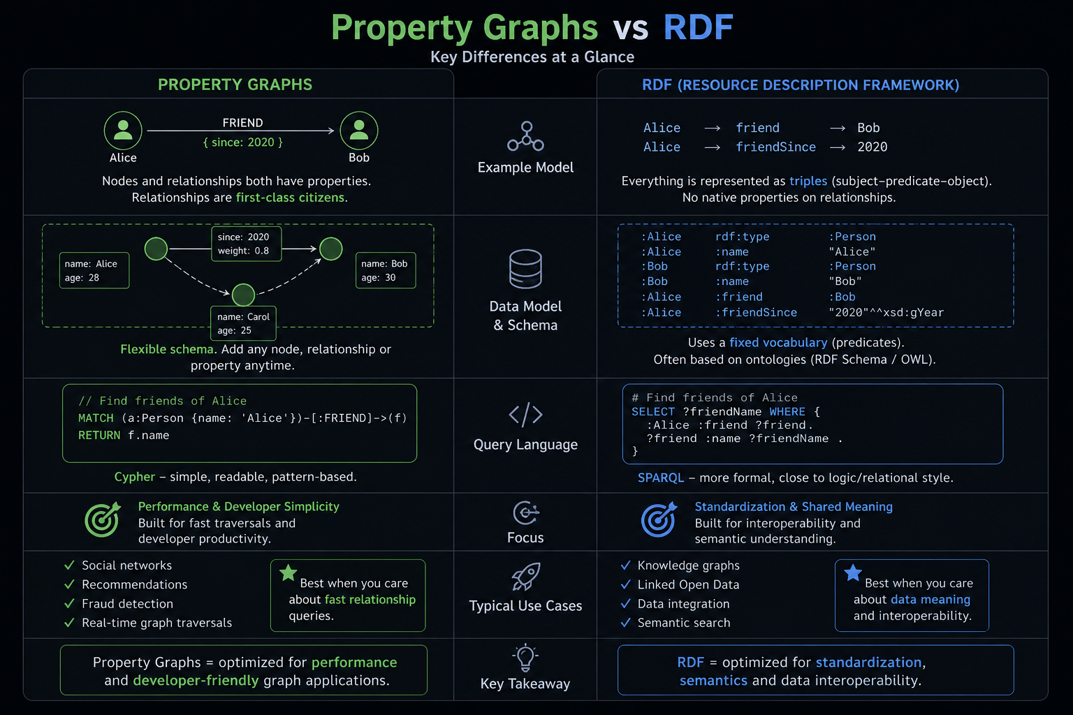 property graphs and RDF