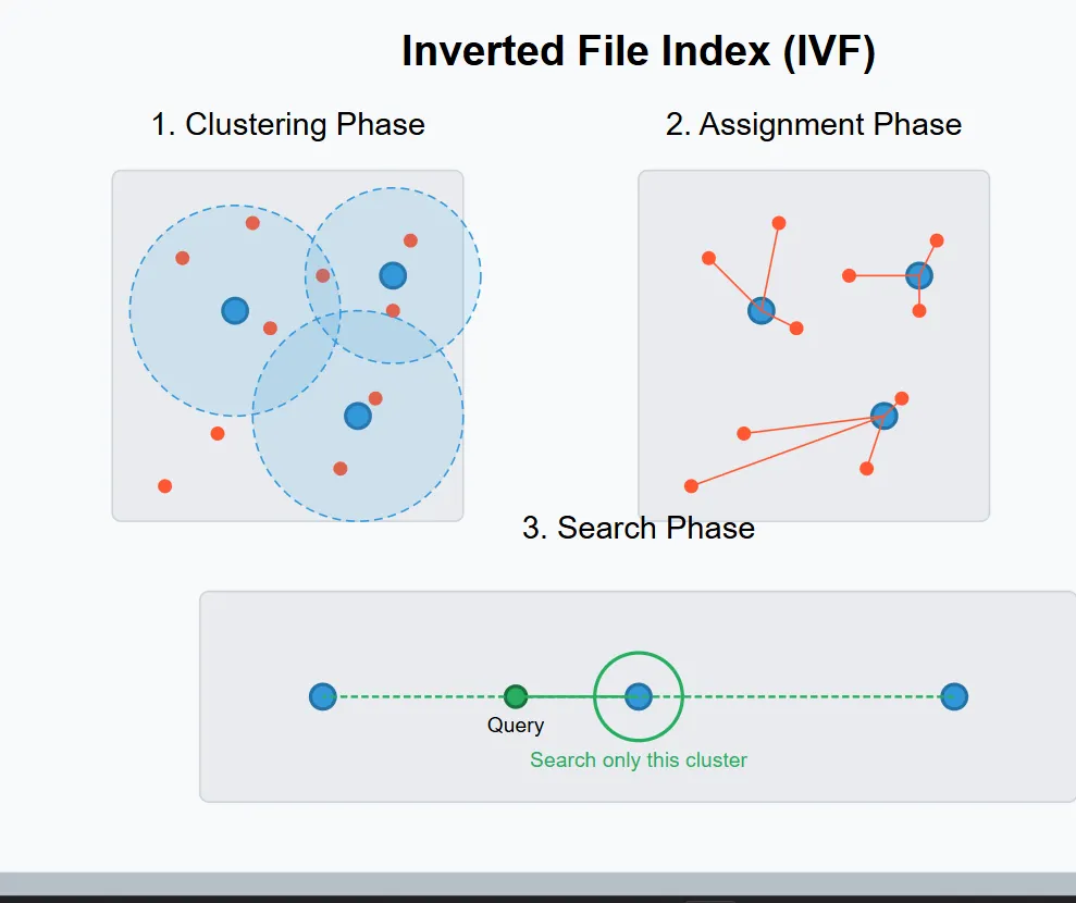 IVF (cluster-based)