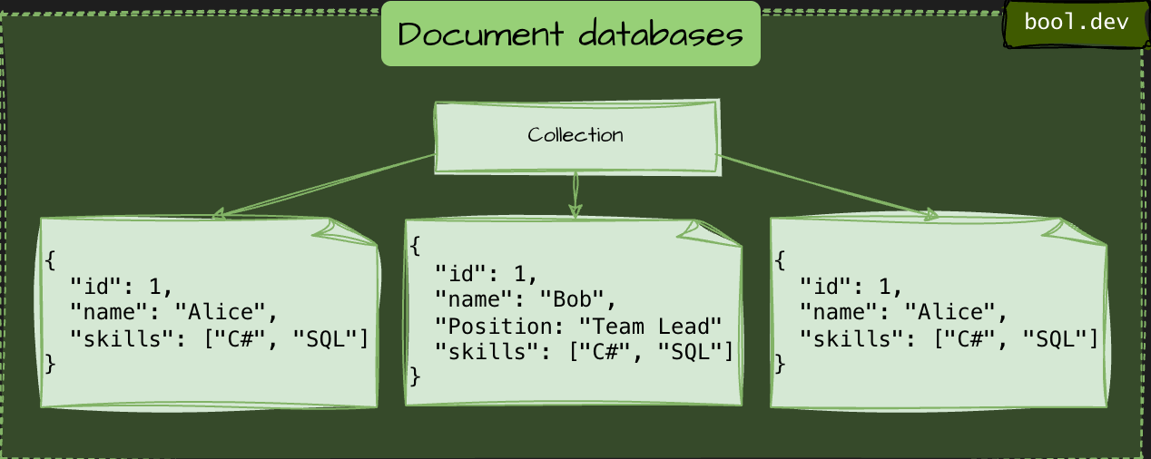 Document databases