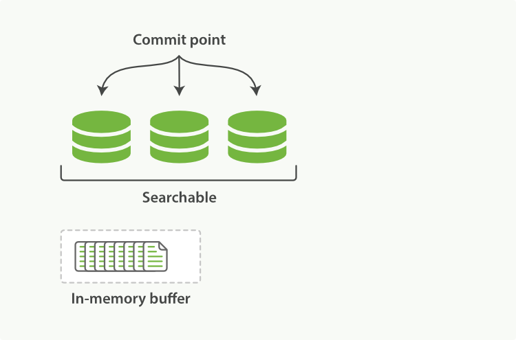 β How does Elasticsearch achieve near real-time search?