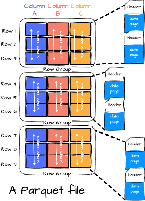 What is parquet file breakdown