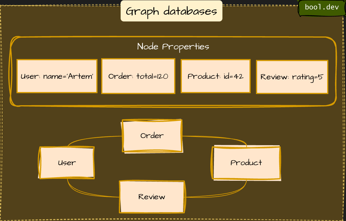 Graph databases