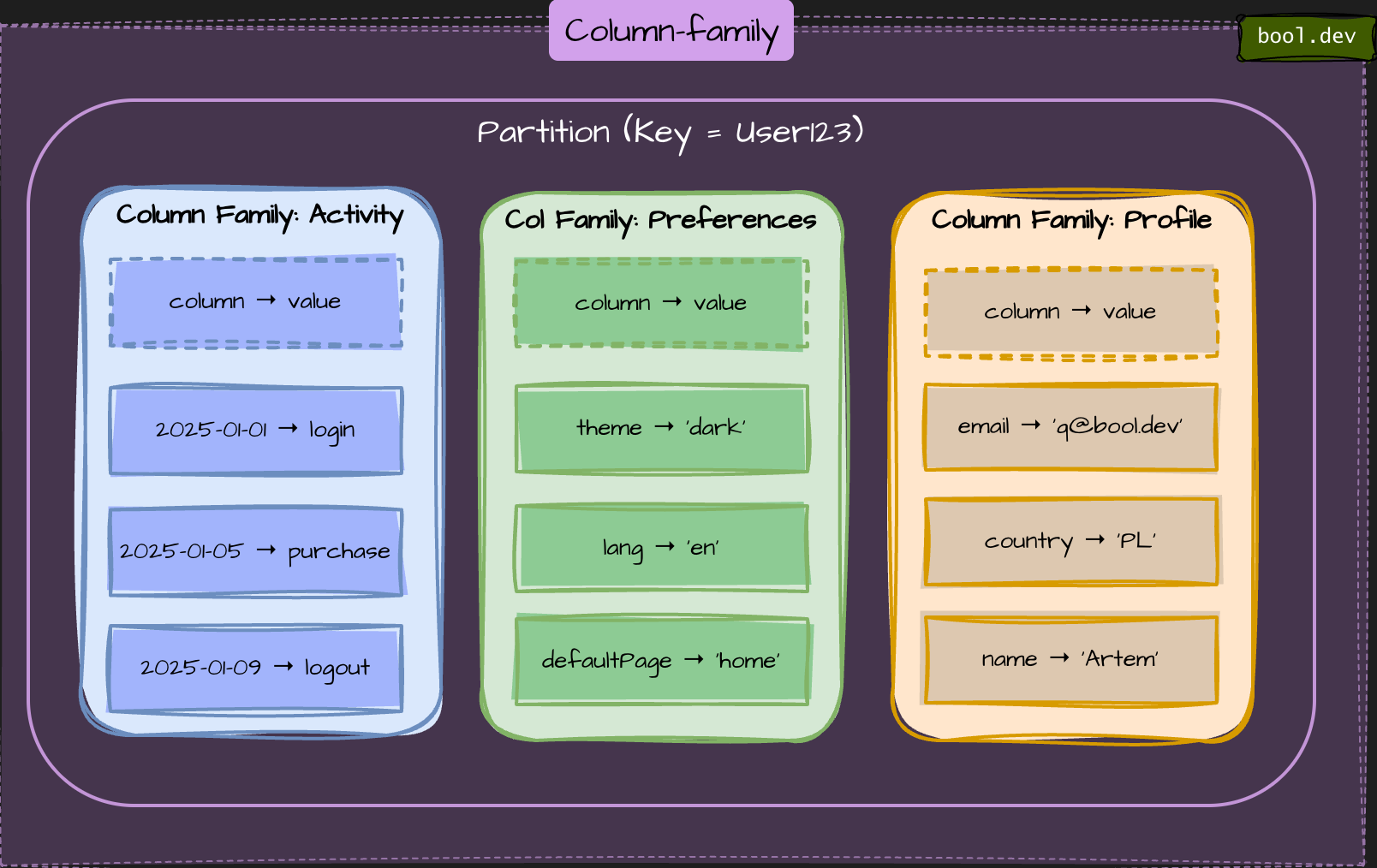 columb family db explained simply