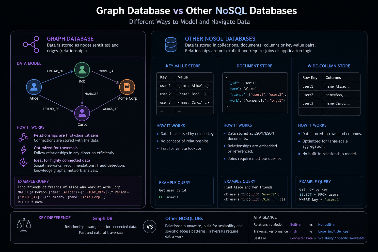 GraphDB vs other nosql