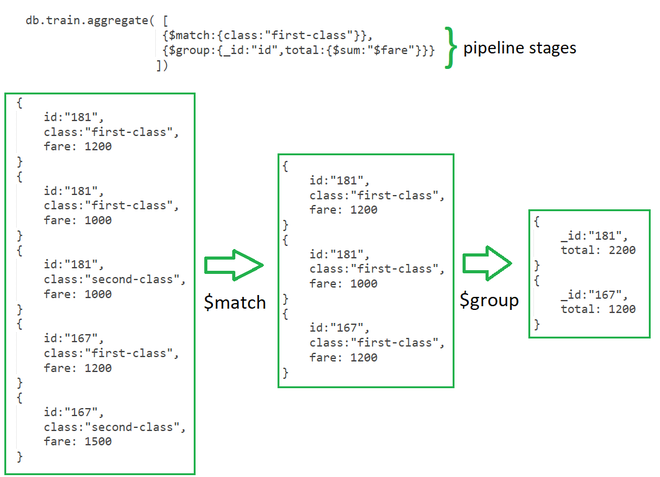 β How does the aggregation pipeline work, and when would you use it?
