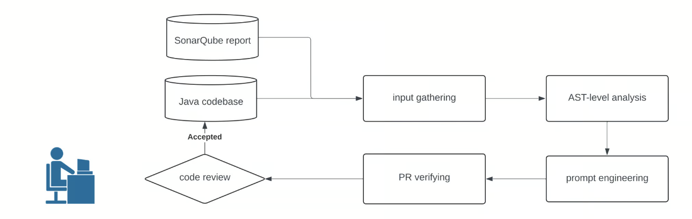 FixrLeak: Fixing Java Resource Leaks with GenAI