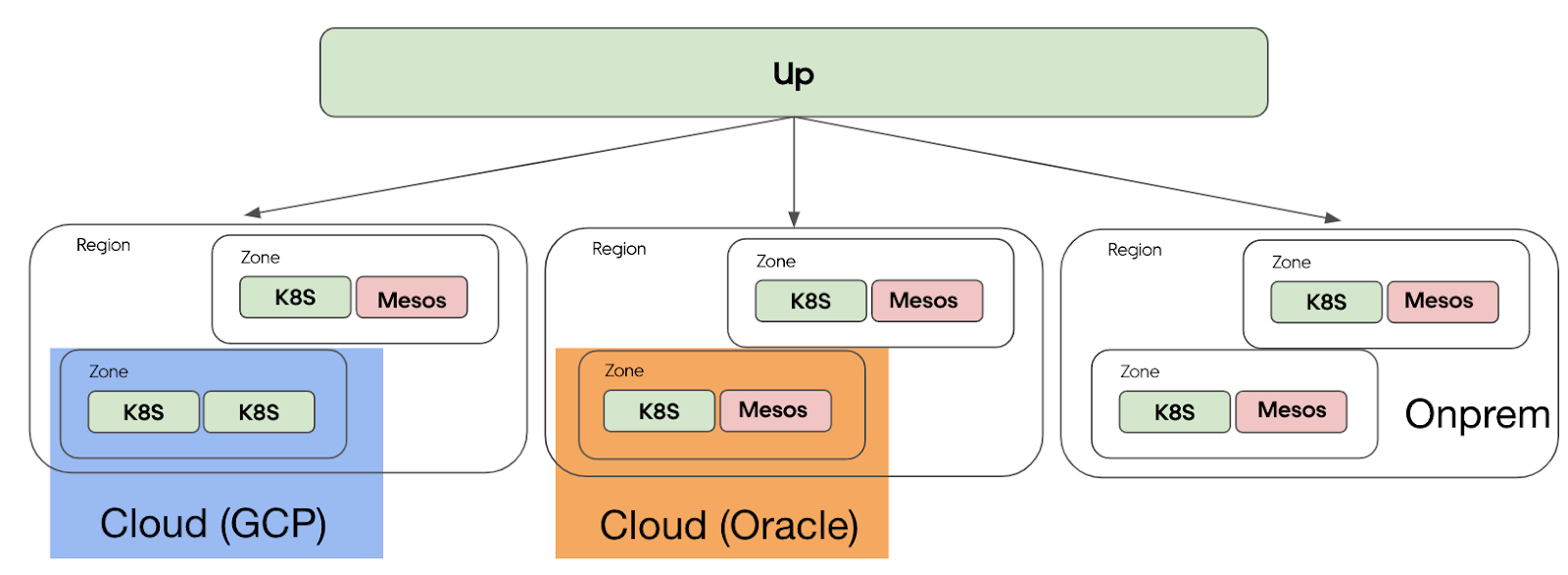 Migrating Uber’s Compute Platform to Kubernetes: A Technical Journey