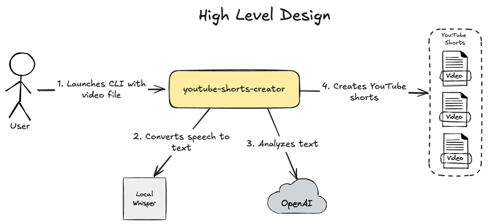 How I Built an AI-Powered YouTube Shorts Generator