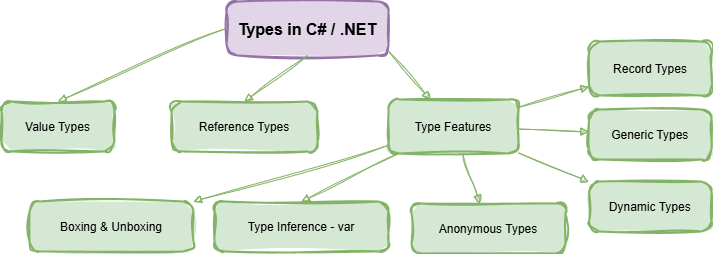 Types and Type Features