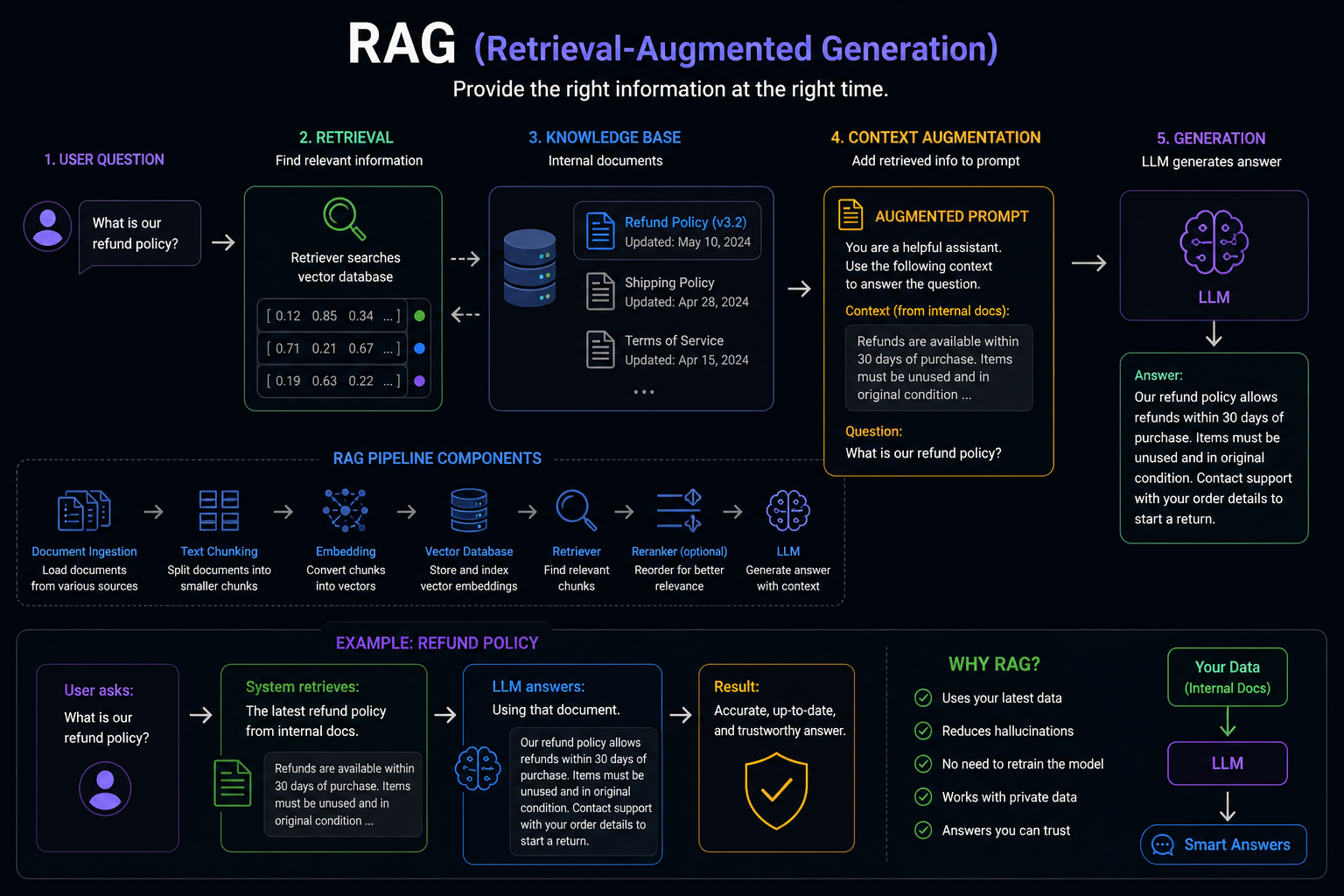 What RAG (Retrieval-Augmented Generation)