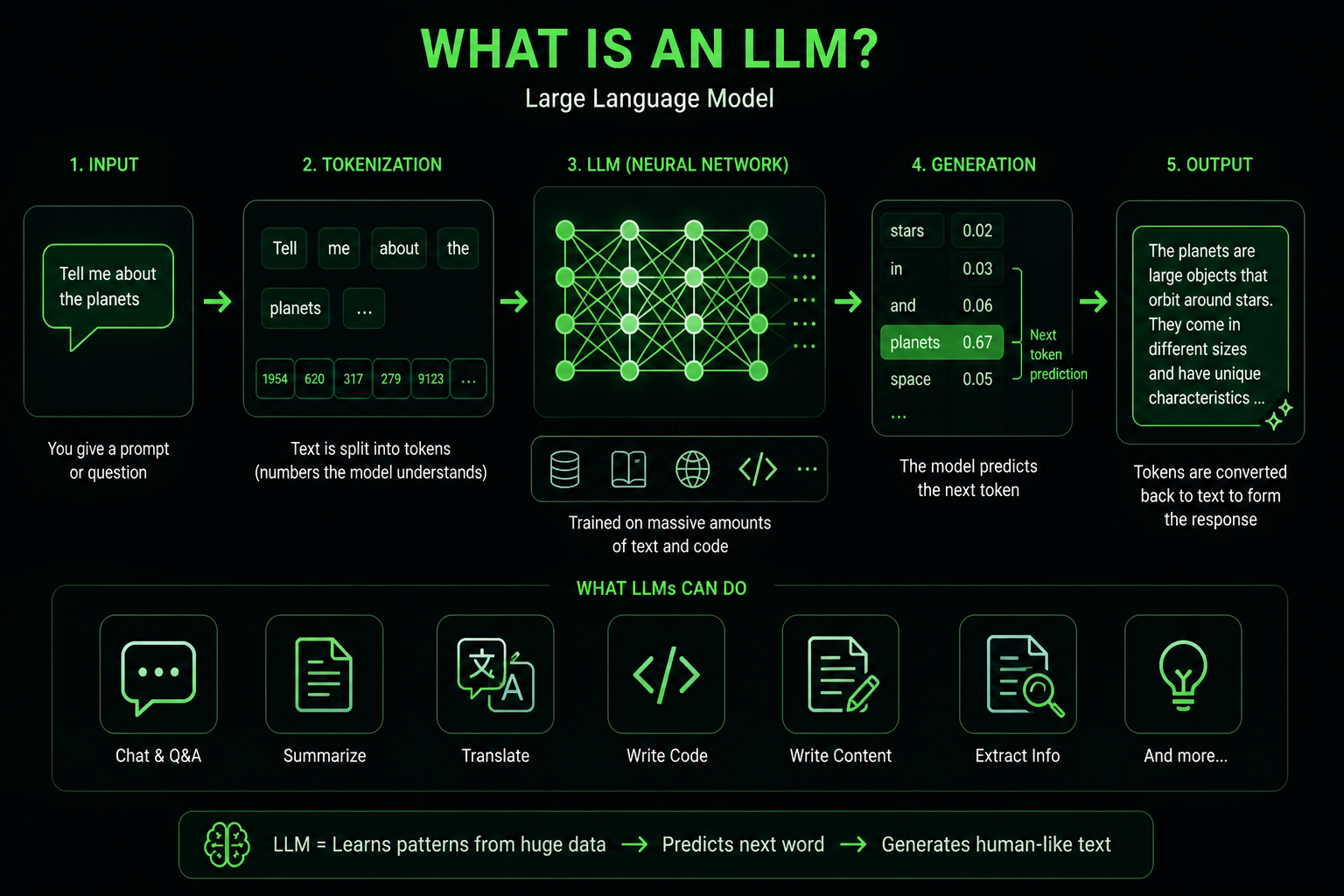 What is LLM