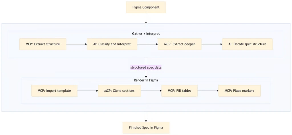 How Uber Built an Agentic System to Automate Design Specs in Minutes