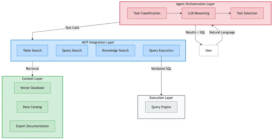 Unified Context-Intent Embeddings for Scalable Text-to-SQL
