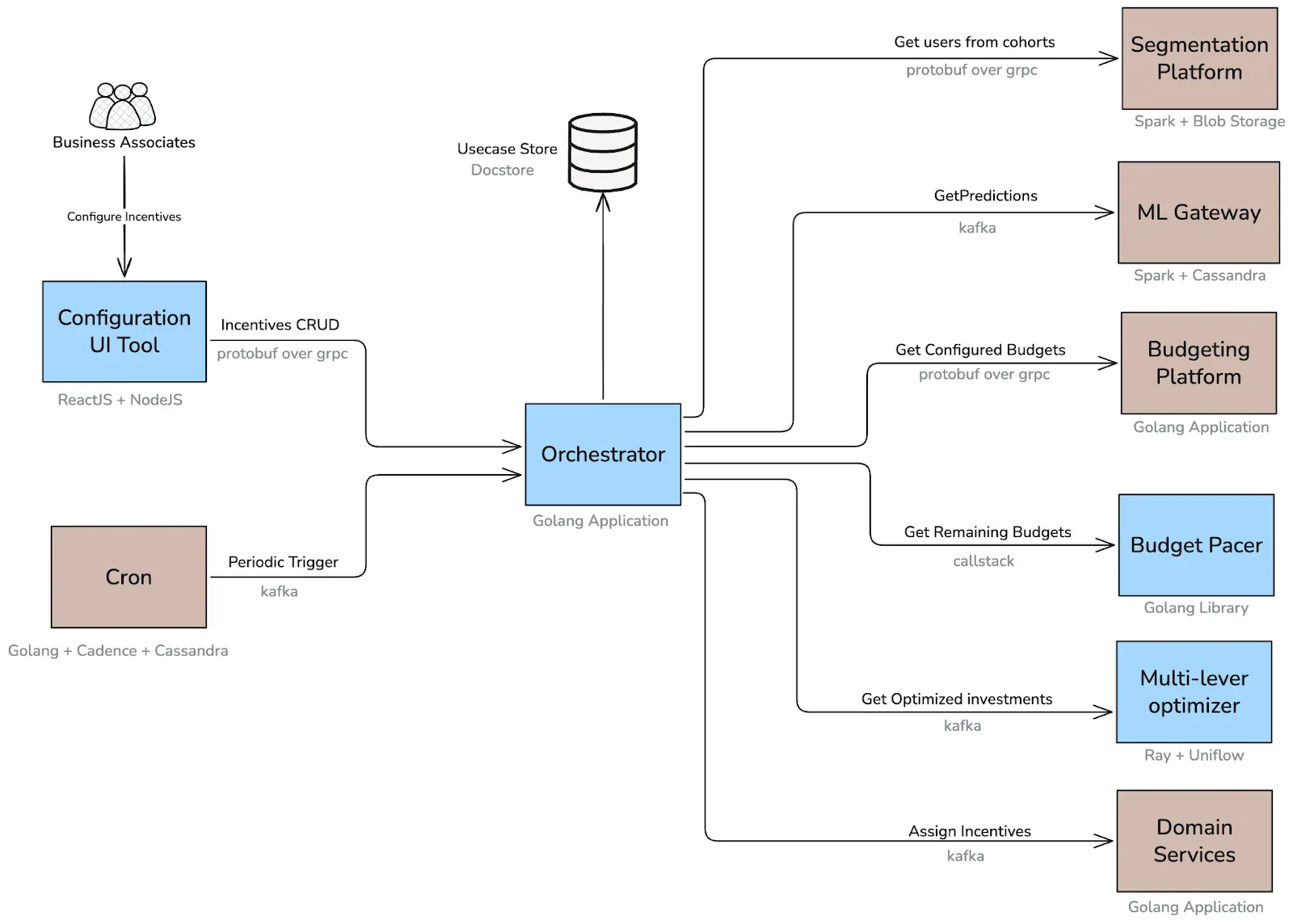Beyond Prediction: Solving the Multiple Knapsack Problem at Scale: How Uber Optimizes Incentives