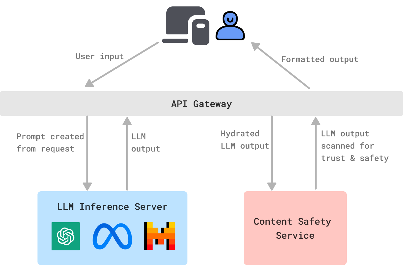 Developing Rapidly with Generative AI