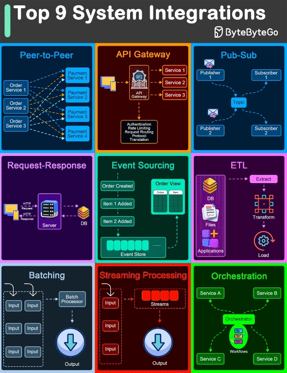9 Software Architecture Patterns for Distributed Systems