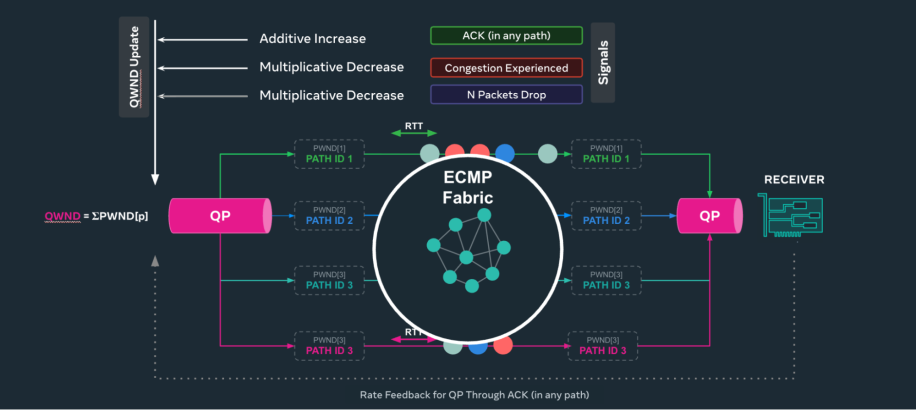 MetaRoCE: A New RDMA Transport Built for AI-Scale Ethernet