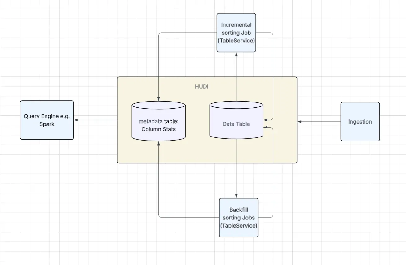 Running Cost-Efficient Export Workloads at Uber