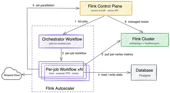 A Tale of Two Flink Autoscalers