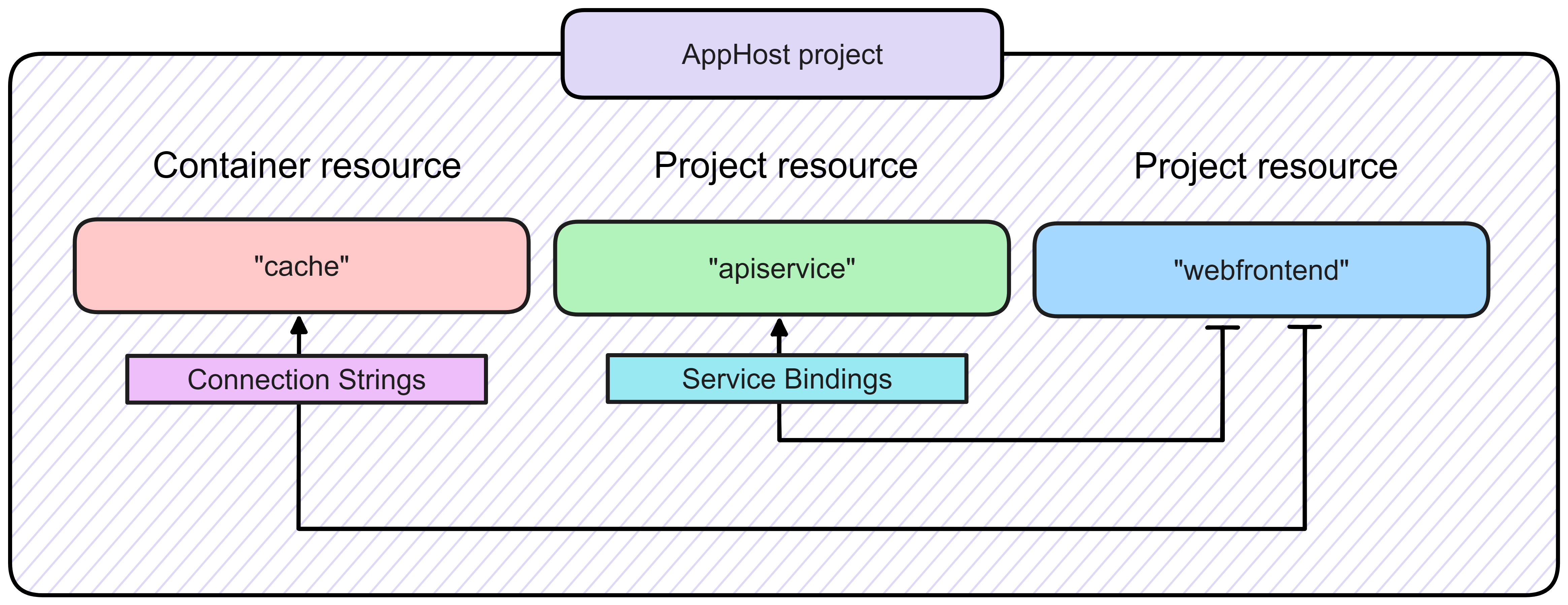 Overview of .NET Aspire