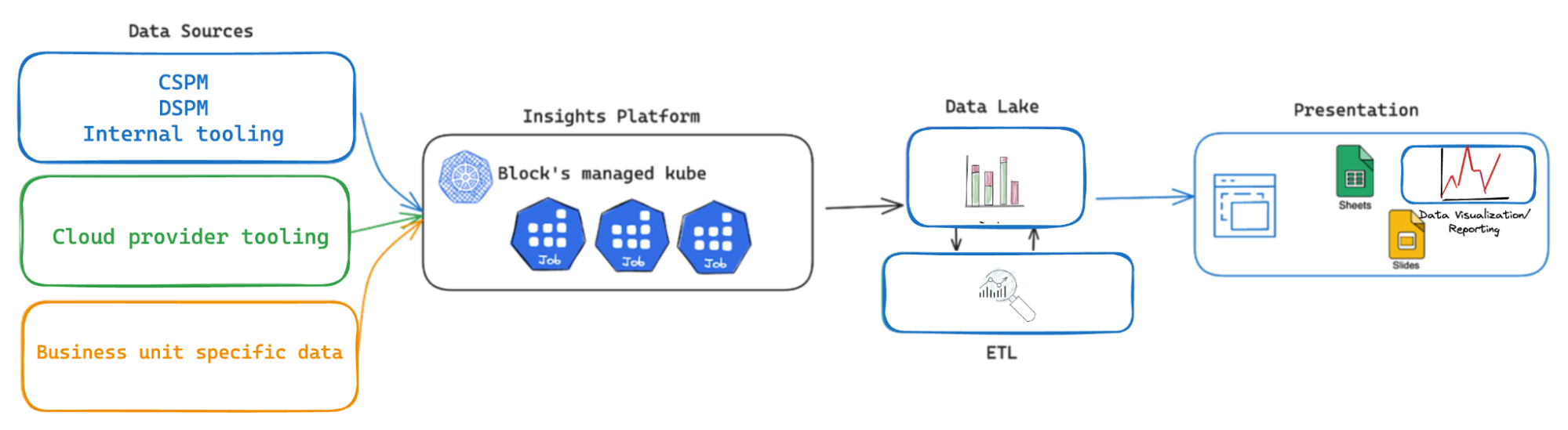 Making Insights-Driven Decisions in an Ecosystem of Ecosystems