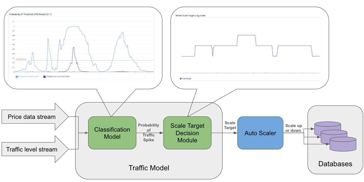 How Coinbase is Using Machine Learning to Predict Traffic and Scale Databases