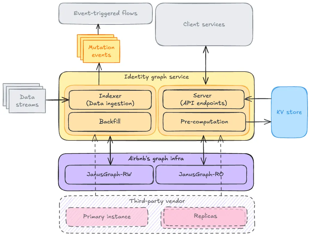 Scaling Airbnb's Identity Graph with a Unified Knowledge Graph Infrastructure