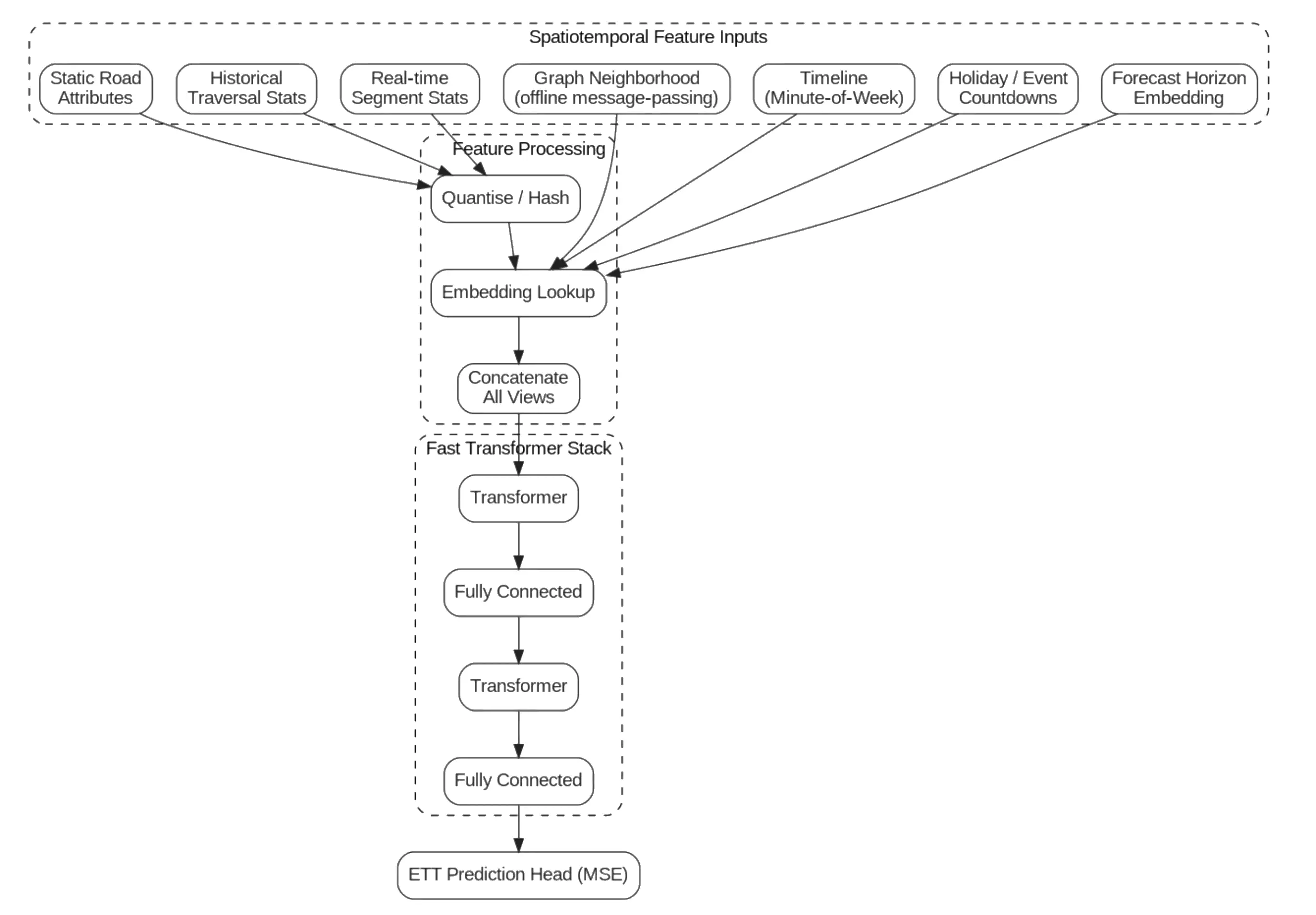 Scaling Real-Time Traffic Forecasting with a Graph-Aware Transformer