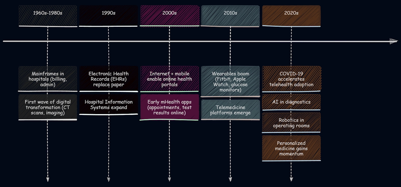 History of HealthTech