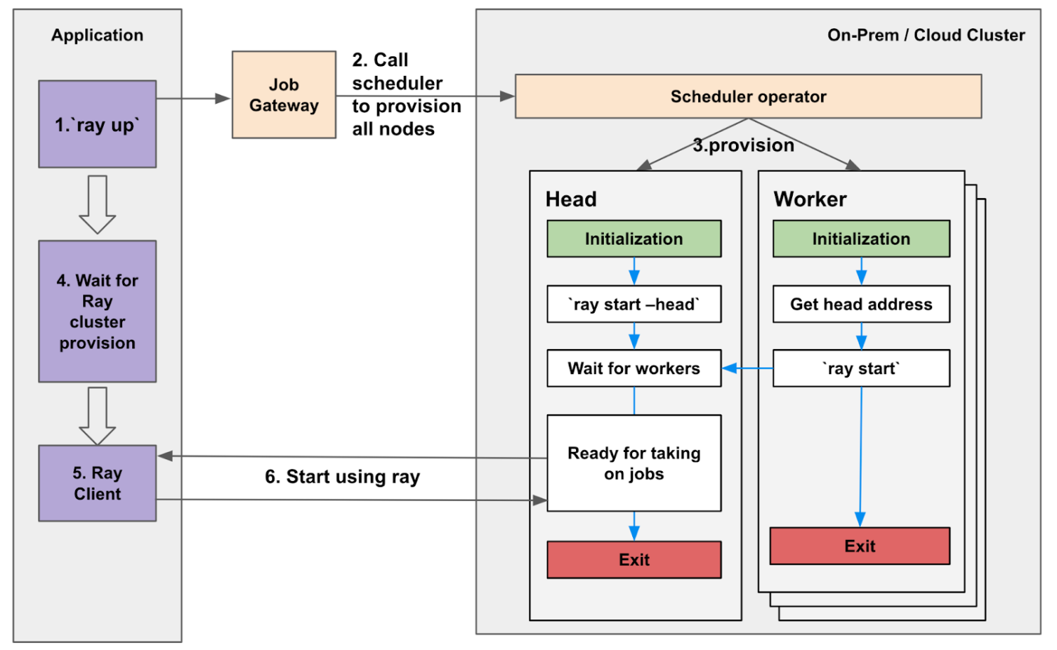 How Uber Uses Ray to Optimize the Rides Business